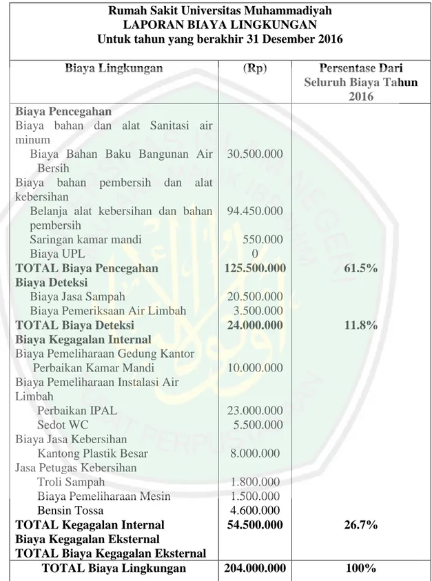 TABEL 4.2 Laporan Biaya Lingkungan Tahun 2016  Rumah Sakit Universitas Muhammadiyah 