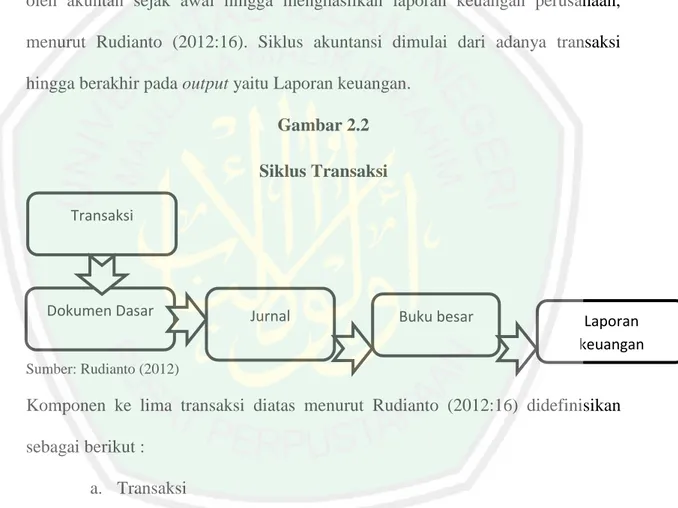 Gambar 2.2  Siklus Transaksi  