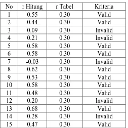 Tabel 3.10 Rekapitulasi Hasil Perhitungan Uji Validitas Item  