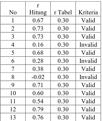 Tabel 3.12 Rekapitulasi Validasi Instrumen 