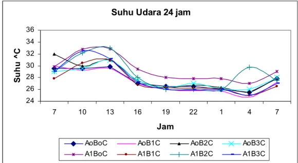 Gambar 4 : Dinamika suhu udara selama 24 jam  Dari Gambar 4 tersebut di atas 