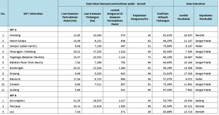Tabel 7.4 Data Bangunan dan Penduduk Kawasan Padat Kumuh 