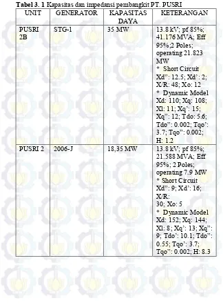 Tabel 3. 1 Kapasitas dan impedansi pembangkit PT. PUSRI  