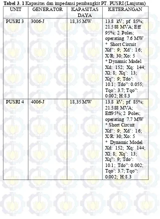Tabel 3. 1 Kapasitas dan impedansi pembangkit PT. PUSRI (Lanjutan) 
