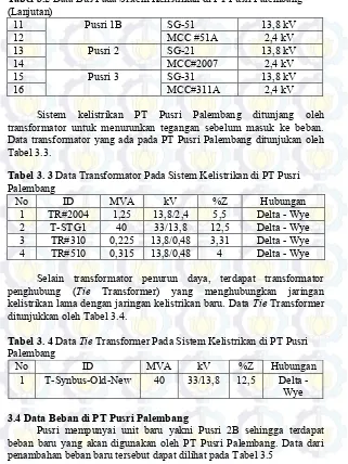 Tabel 3.2 Data Bus Pada Sistem Kelistrikan di PT Pusri Palembang 