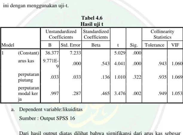 Tabel 4.6  Hasil uji t  Model  Unstandardized Coefficients  Standardized Coefficients  t  Sig