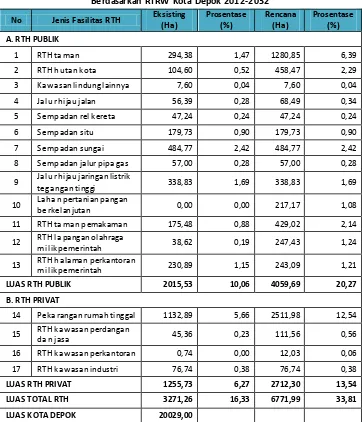 Tabel 7. 10 Luas RTH Eksisting Kota Depok dan Rencana Pengembangannya  Berdasarkan RTRW Kota Depok 2012-2032 