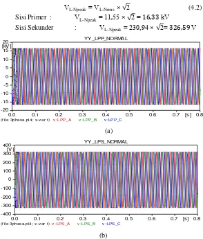 Gambar 4.2 Respon Tegangan Transformator Distribusi Terhubung Bintang-Bintang dalam Kondisi Normal, (a) Sisi Primer Fasa R,S, dan T ; (b) Sisi Sekunder Fasa R, S, dan T