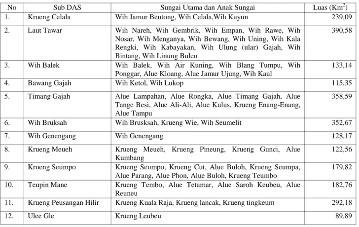 Tabel 1 Nama Sub DAS di DAS Krueng Peusangan 
