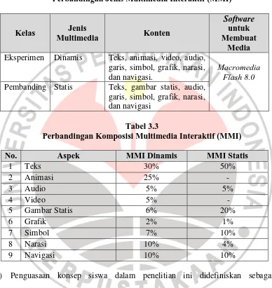 Tabel 3.3   Perbandingan Komposisi Multimedia Interaktif (MMI) 