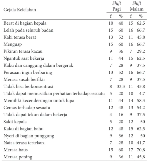 Tabel 3. Gejala Kelelahan
