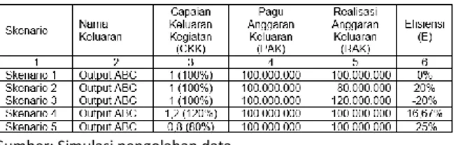 Tabel  3  menjelaskan  pengukuran  efisiensi  dimana  nilai  CKK  berasal  dari  Tabel  2