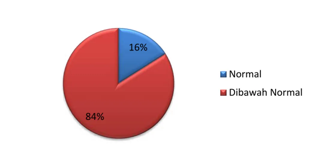 Gambar 1. Diagram Pie prosentase kadar kalsium (Ca) serum pada kaum vegetarian yang  normal dan di bawah nilai normal 