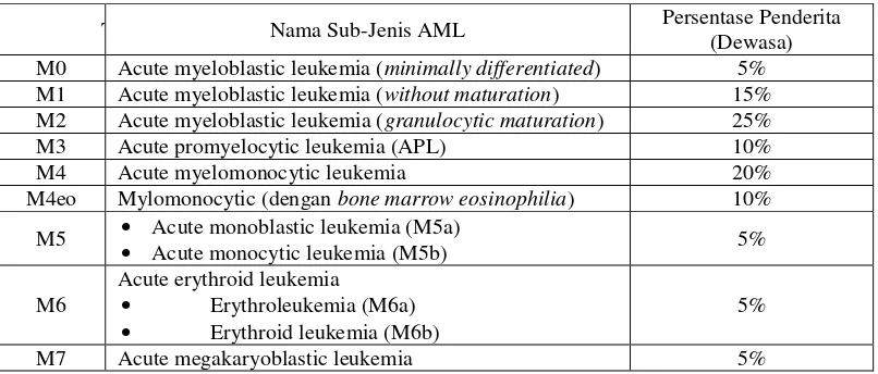 Tabel 2.1 Sub-tipe AML Menurut Sistem Klasifikasi FAB 