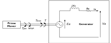 Gambar 2.7  Representasi Rotor Generator dengan Arah Rotasi dari Torsi Mekanik dan Torsi Elektrik