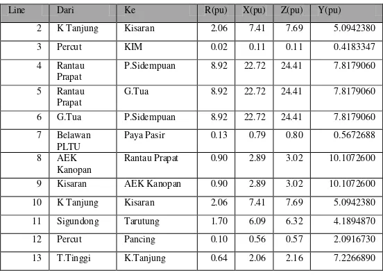 Tabel 3.1 Data Saluran Transmisi Sumatera Utara 2025 