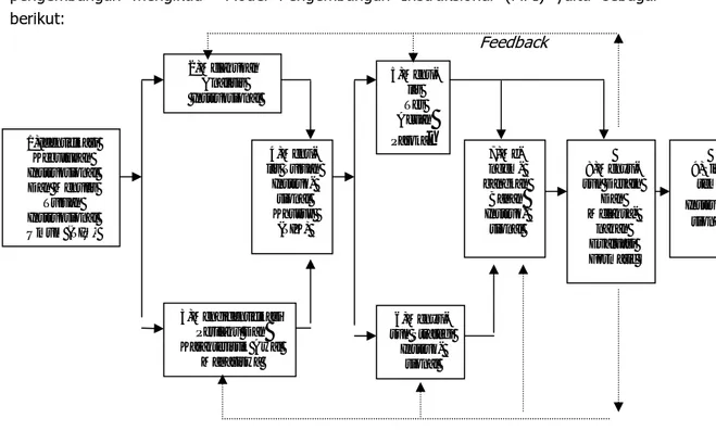 Gambar 1.  Model Pengembangan Instruksional (MPI)  (dalam Suparman 2001: 13) 