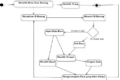 Gambar 5. Activity Diagram Pengolahan Data Barang