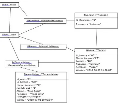 Gambar 6. Object Diagram e-Inventory Instrumen Perkuliahan