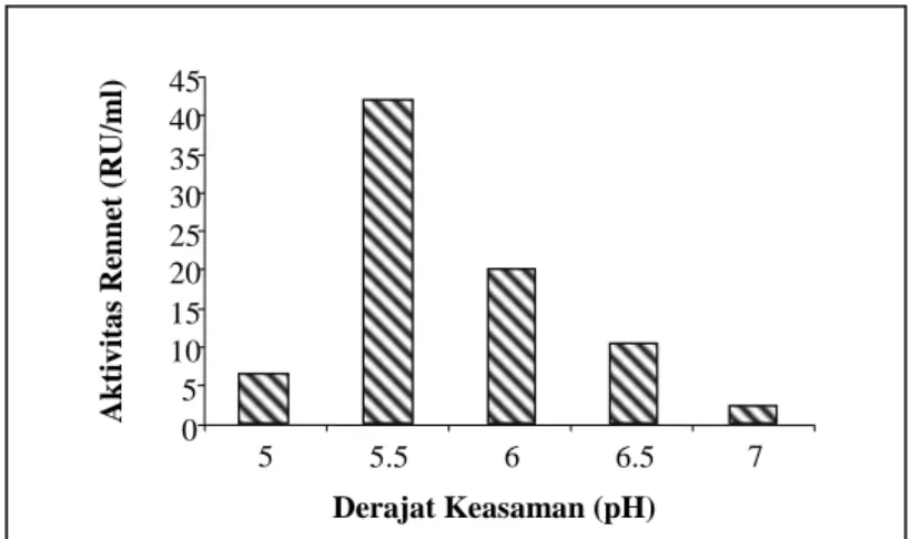 Gambar 4. Pengaruh derajat keasaman terhadap aktivitas rennet  Mucor pusillus. 