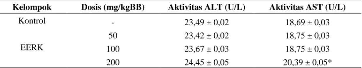 Tabel I. Hasil pengukuran aktivitas ALT dan AST (rerata ± SE) 