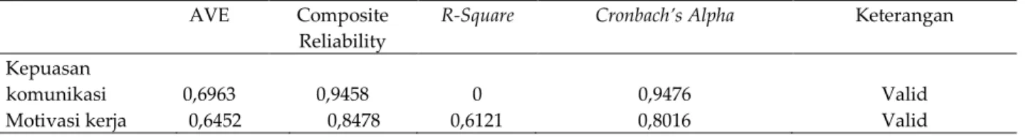 Tabel 2. Nilai AVE, composite reliability, R square dan cronbach’s alpha  AVE  Composite 