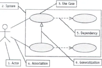 Gambar 2.1 Unsur-unsur Use  case Diagram 