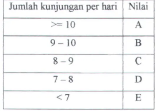 Tabel 3.  7 Nilai Bobot Konversi pendapatan per kunjungan penjualan dua mingguan  Pendapatan per kunjungan penjualan  Nilai 