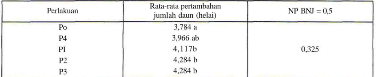 Tabel 5. Pengaruh Pemberian Pupuk Kandang (Kotoron Ayam) Terhadap Rata-rata Pertambahan Jumlah Daun Anakan Eboni Asal Hutan Alam dan Asal Persemaian