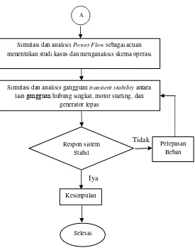 Gambar 1.1 Diagram Alir Metodologi Pelaksanaan Studi
