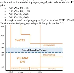 Gambar 2.6  Definisi Voltage Magnitude Event berdasarkan Standar IEEE 1195-1995 