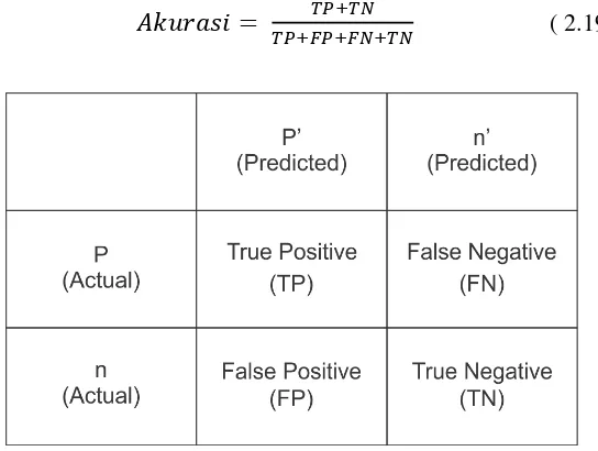 Gambar 2.9 Confusion Matrix berdasar Area 