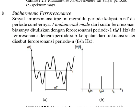 Gambar 2.7 Fundamental Ferroresonance (a) Sinyal periodik (b) spektrum sinyal 