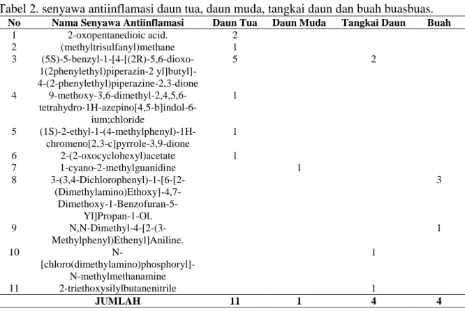 Tabel 2. senyawa antiinflamasi daun tua, daun muda, tangkai daun dan buah buasbuas. 