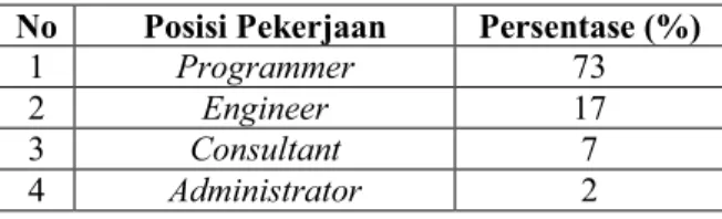 Tabel 1. Kebutuhan Posisi Pekerjaan 