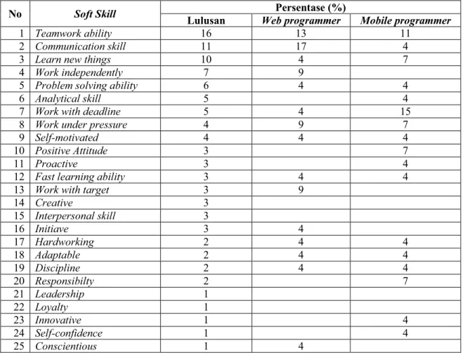 Tabel 3. Kebutuhan Soft Skills Lulusan Informatika/Ilmu Komputer 
