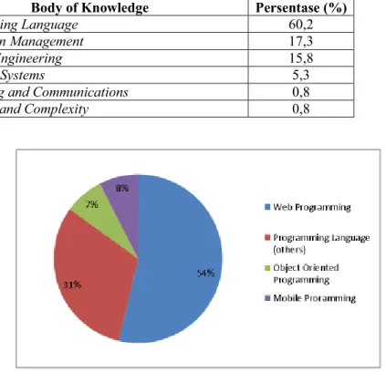 Tabel 5. Kebutuhan Hard Skills Lulusan Informatika/Ilmu Komputer berdasarkan CS2013 