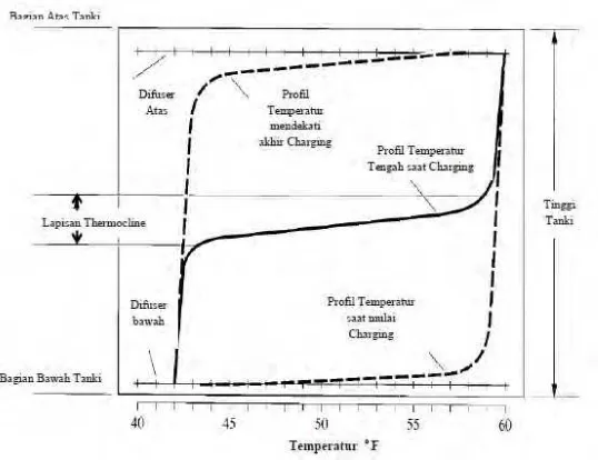 Gambar ‎2.3  Profil temperatur dan thermocline pada TES tank[14]. 