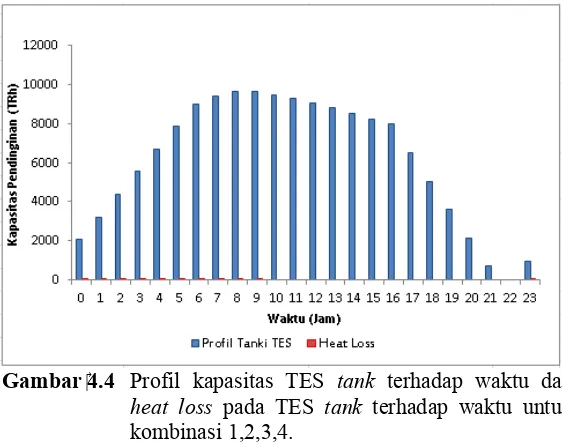 Gambar ‎4.4  Profil kapasitas TES tank terhadap waktu dan 
