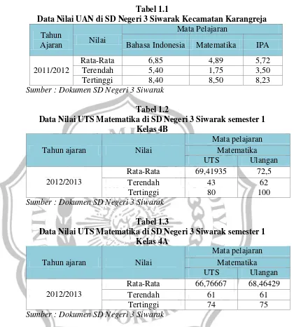 Tabel 1.1 Data Nilai UAN di SD Negeri 3 Siwarak Kecamatan Karangreja 