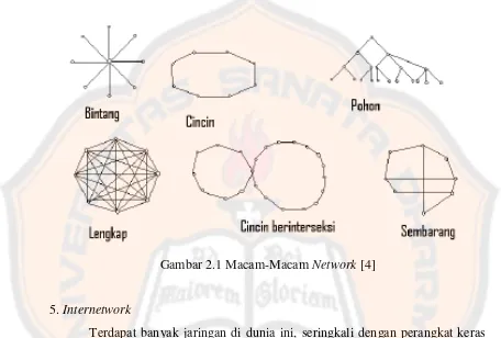 Gambar 2.1 Macam-Macam Network [4] 