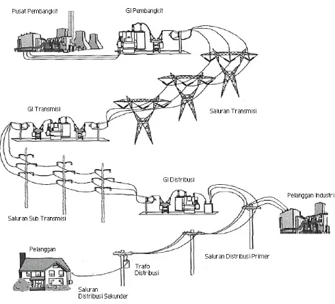 Gambar 2.1 Proses penyaluran tenaga listrik sampai pelanggan