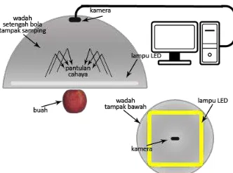 Gambar 3.2. Rangkaian sistem akuisisi citra (tampaksamping dan tampak bawah)