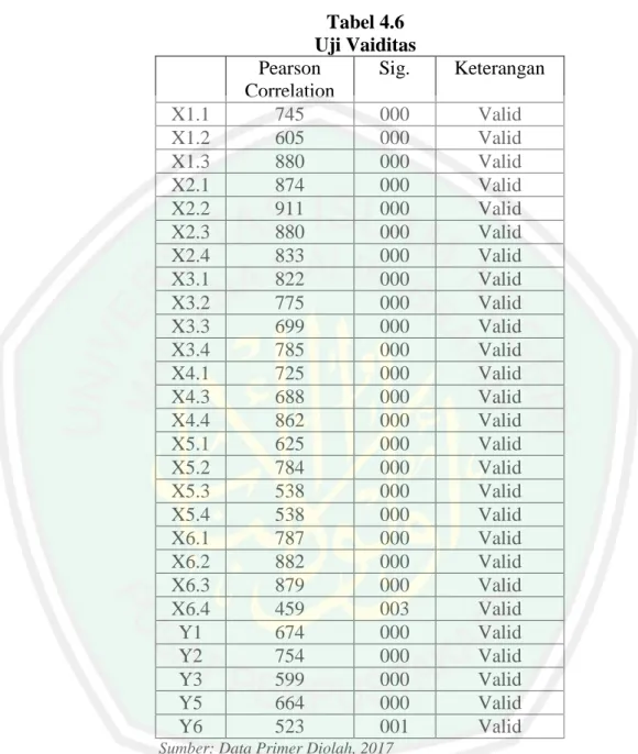Tabel 4.6  Uji Vaiditas  Pearson  Correlation  Sig.  Keterangan  X1.1  745  000  Valid  X1.2  605  000  Valid  X1.3  880  000  Valid  X2.1  874  000  Valid  X2.2  911  000  Valid  X2.3  880  000  Valid  X2.4  833  000  Valid  X3.1  822  000  Valid  X3.2  7