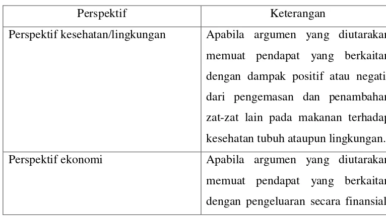 Tabel 3.4. Kategori Perspektif Penalaran 