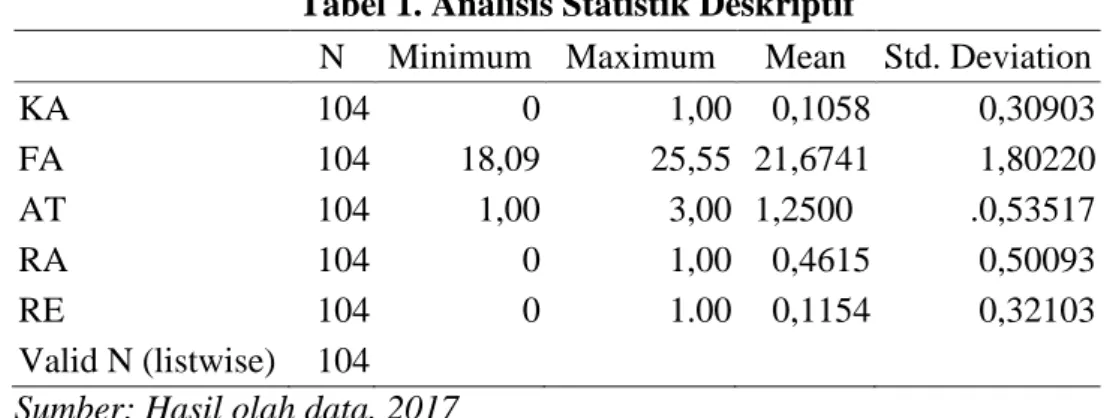 Tabel 1. Analisis Statistik Deskriptif 