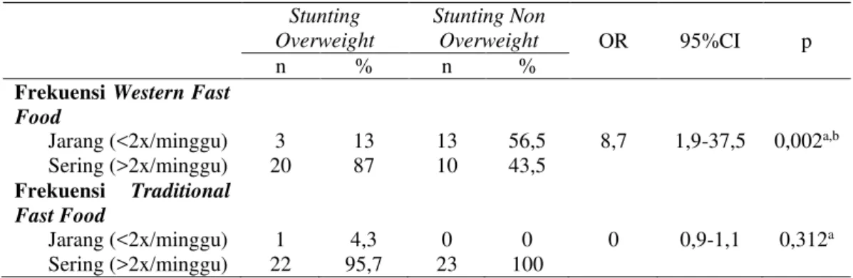 Tabel 2. Faktor risiko kejadian overweight pada remaja stunting Stunting 