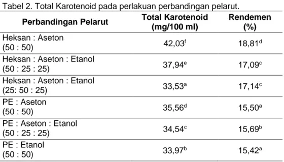 Tabel 2. Total Karotenoid pada perlakuan perbandingan pelarut. 