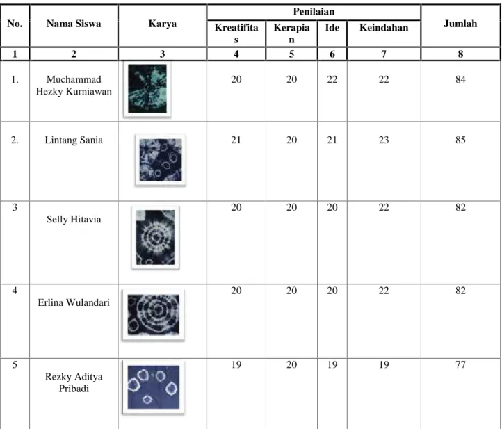 Tabel 4.2. H Hasil Karya Batik Jumput di Kelas Pembanding (Kontrol)