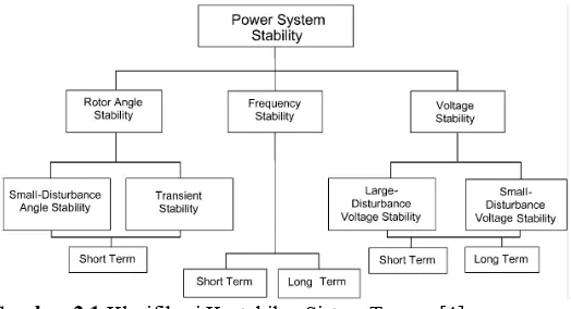 Gambar 2.1 Klasifikasi Kestabilan Sistem Tenaga [4]  